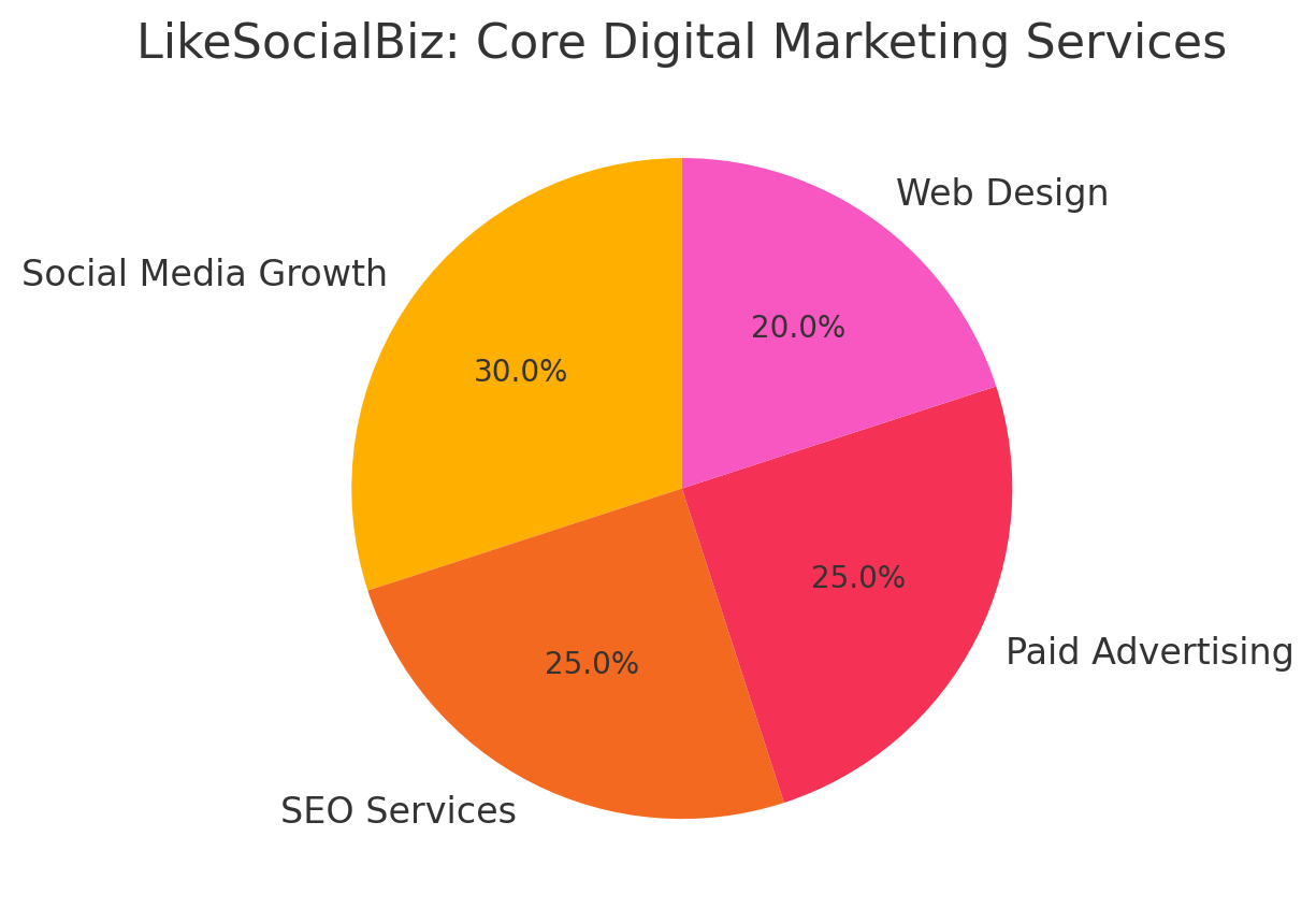 Social media marketing agency Instagram growth service SEO expert for small business Digital marketing for real estate Facebook and Google Ads management AI Instagram growth tool Digital marketing agency in Miami / Los Angeles / Cartagena
